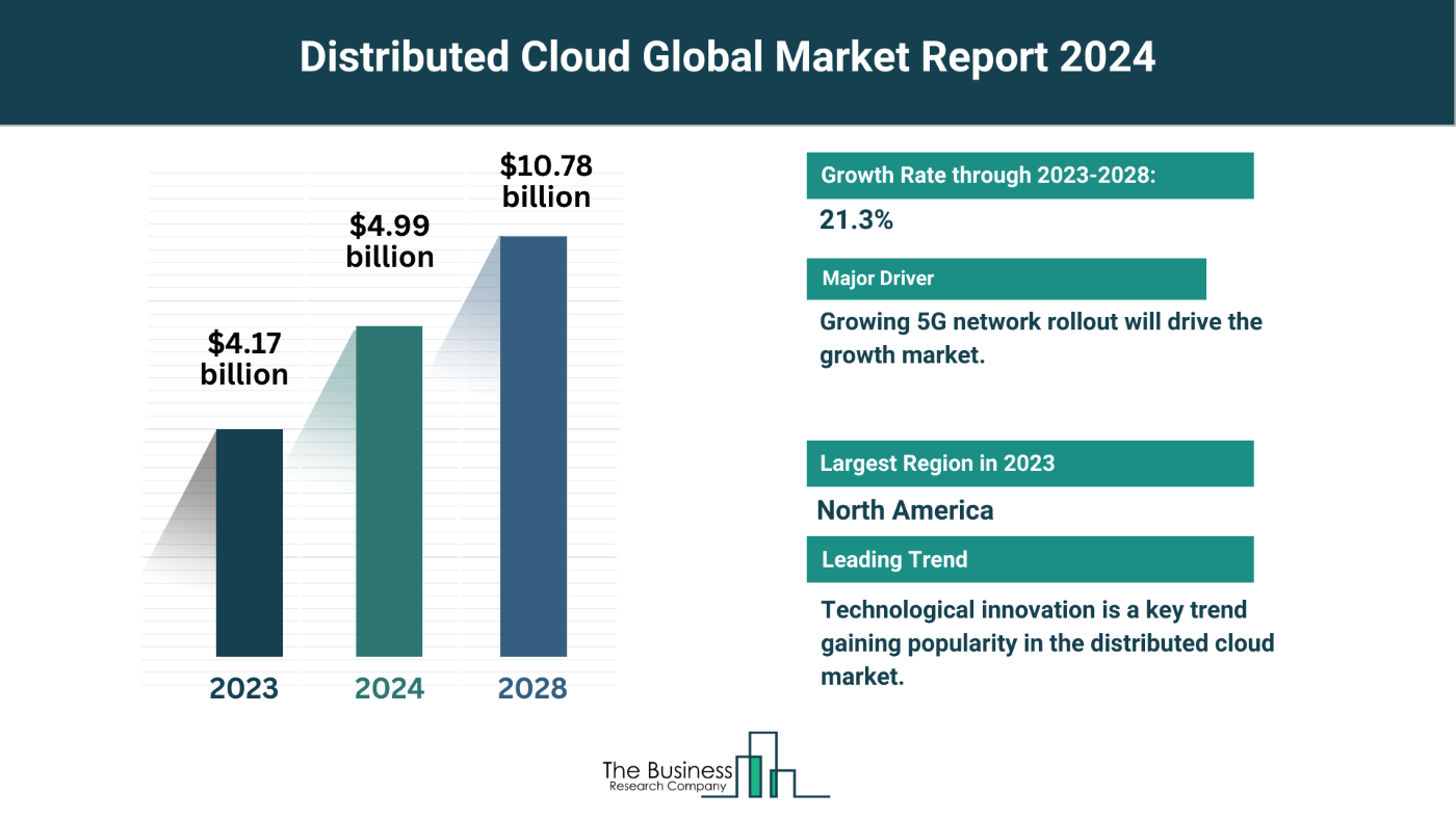 Global Distributed Cloud Market