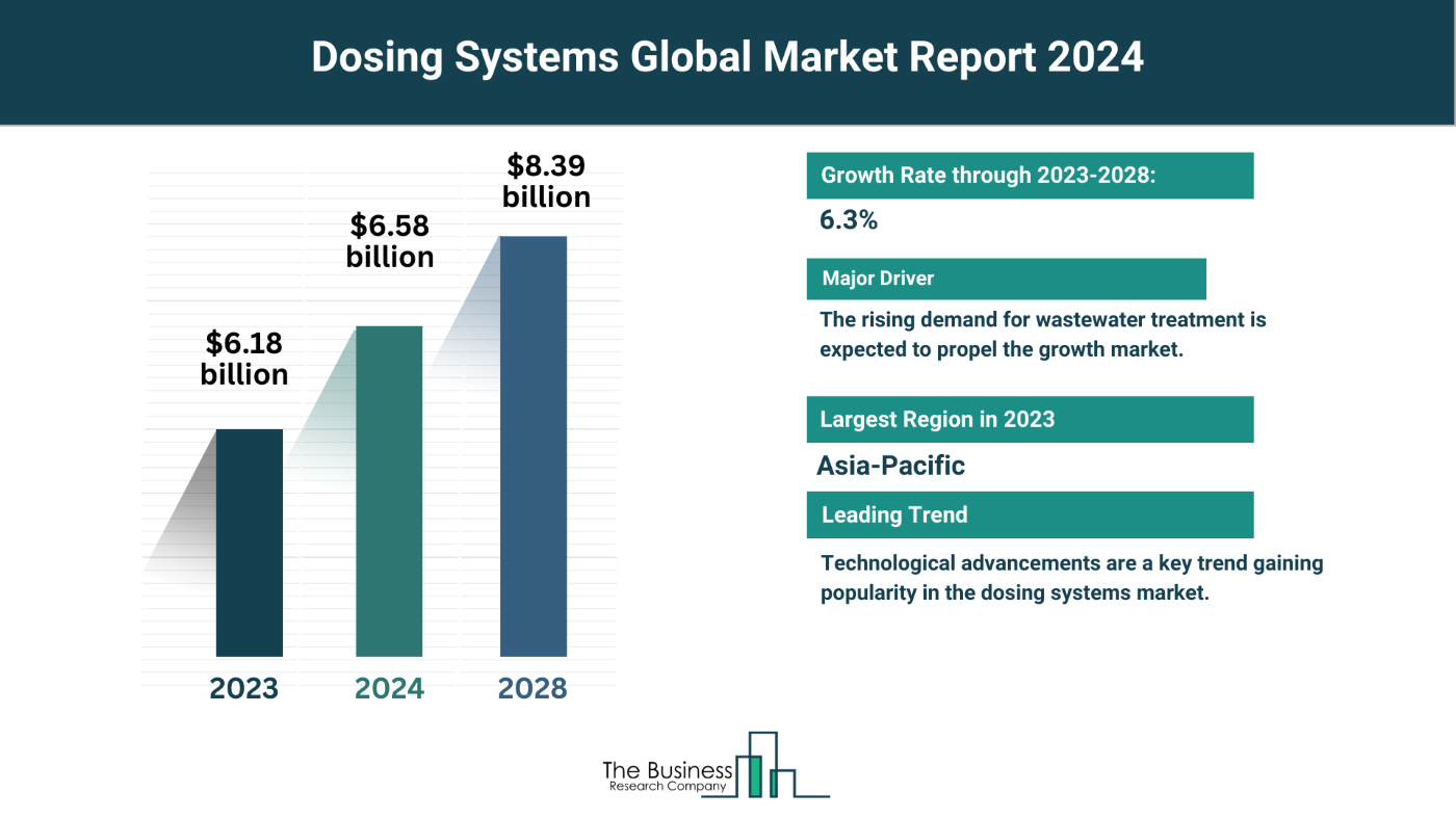 Global Dosing Systems Market