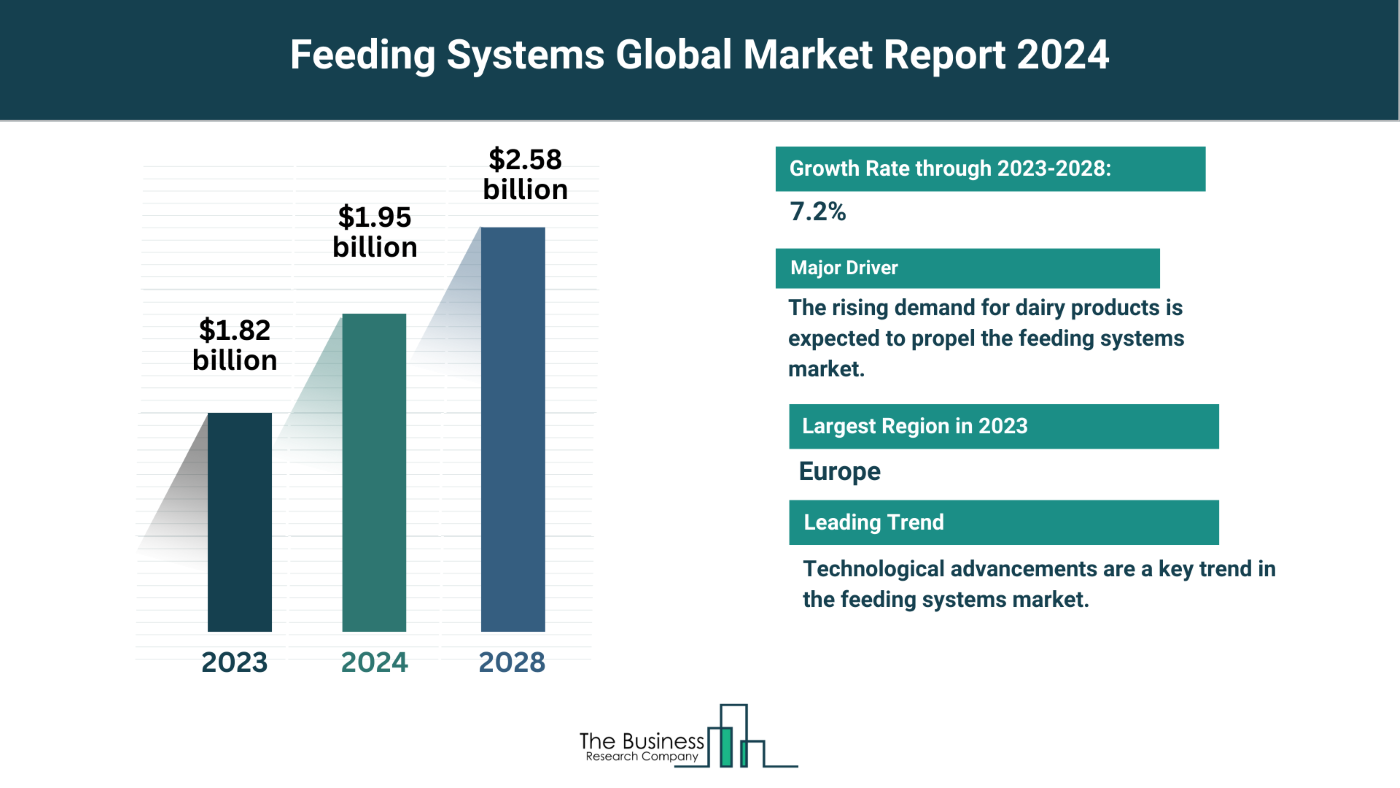 Insights Into The Feeding Systems Market’s Growth Potential 2024-2033