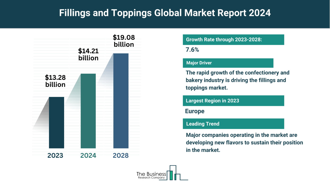Insights Into The Fillings and Toppings Market’s Growth Potential 2024-2033