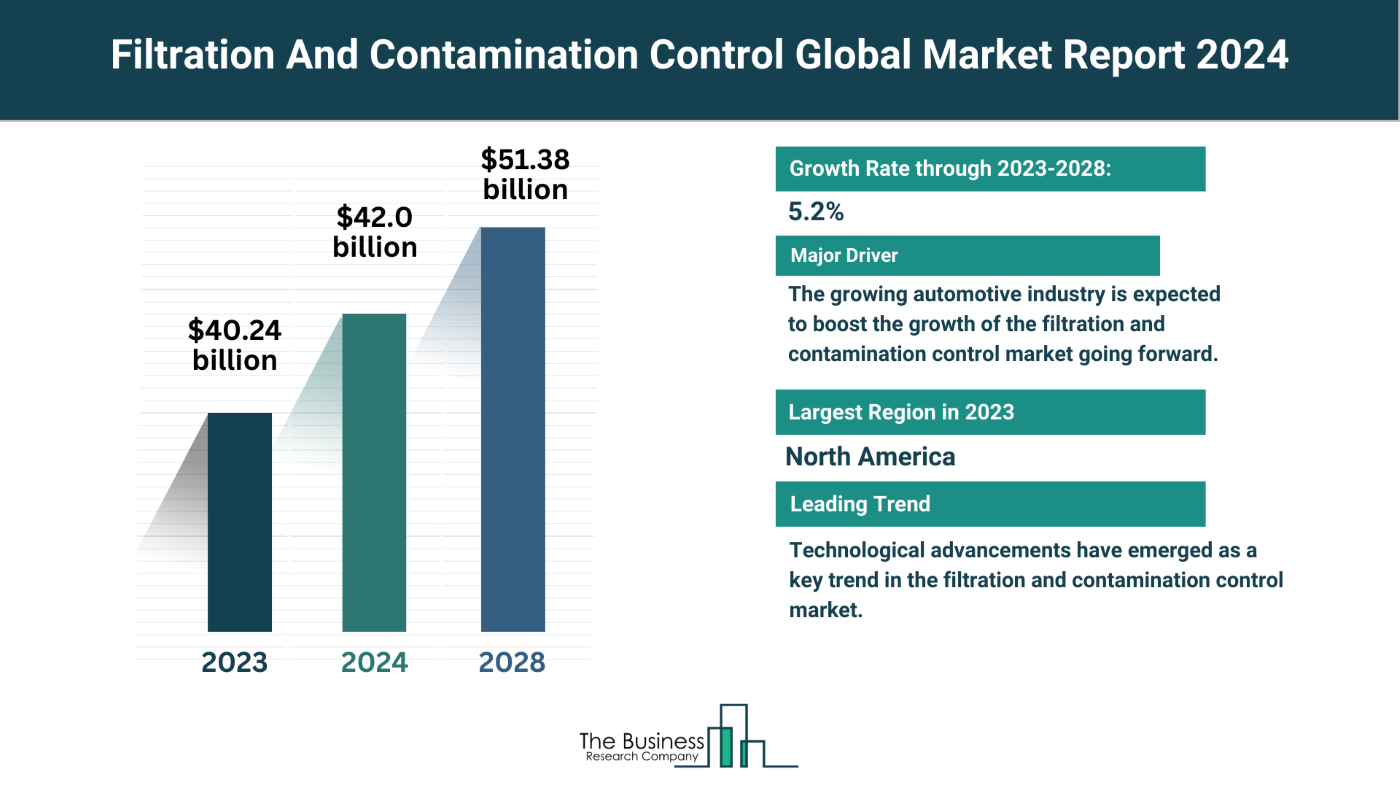 Understand How The Filtration And Contamination Control Market Is Set To Grow In Through 2024-2033