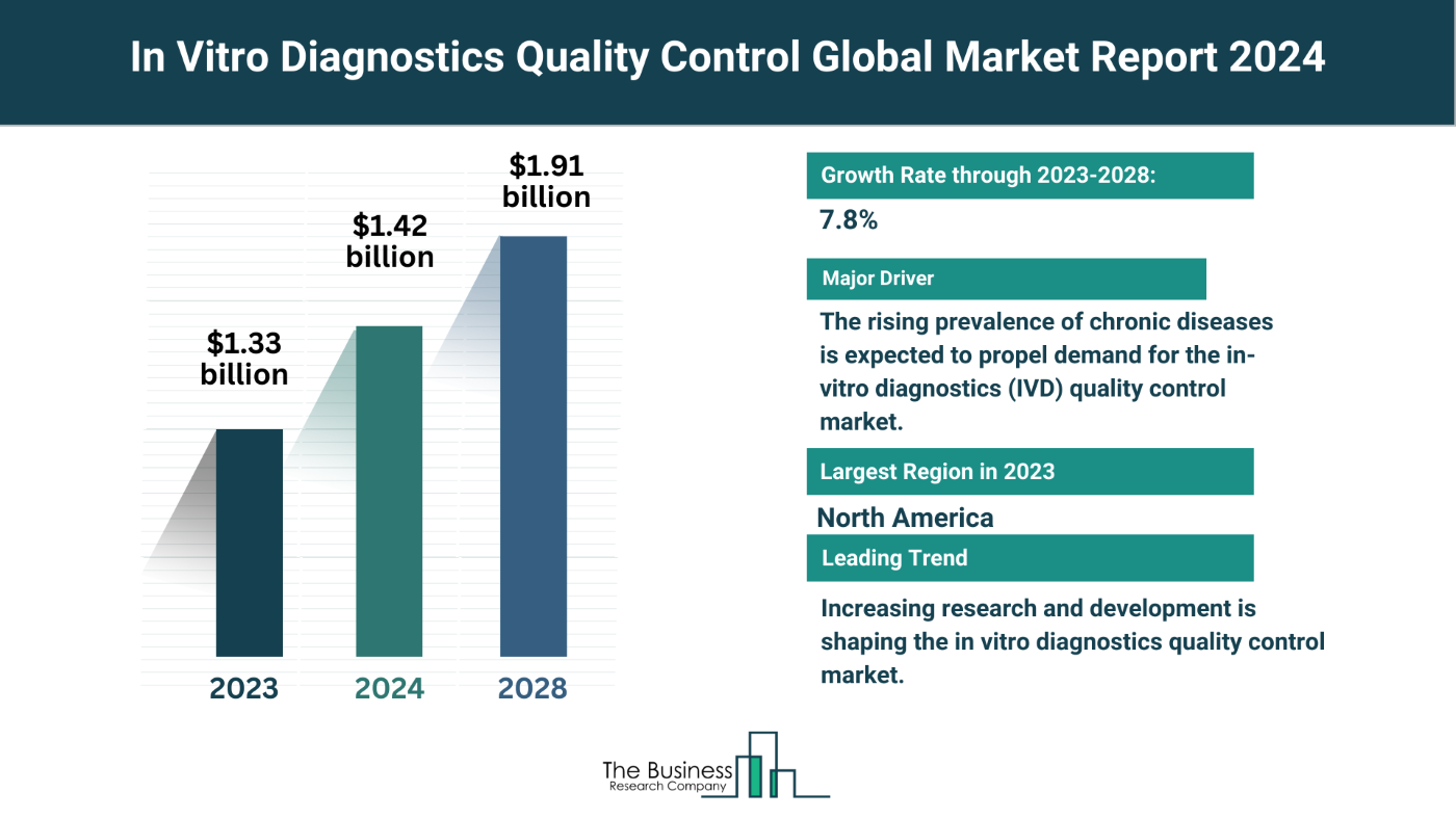 In Vitro Diagnostics (IVD) Quality Control Market Overview: Market Size, Major Drivers And Trends
