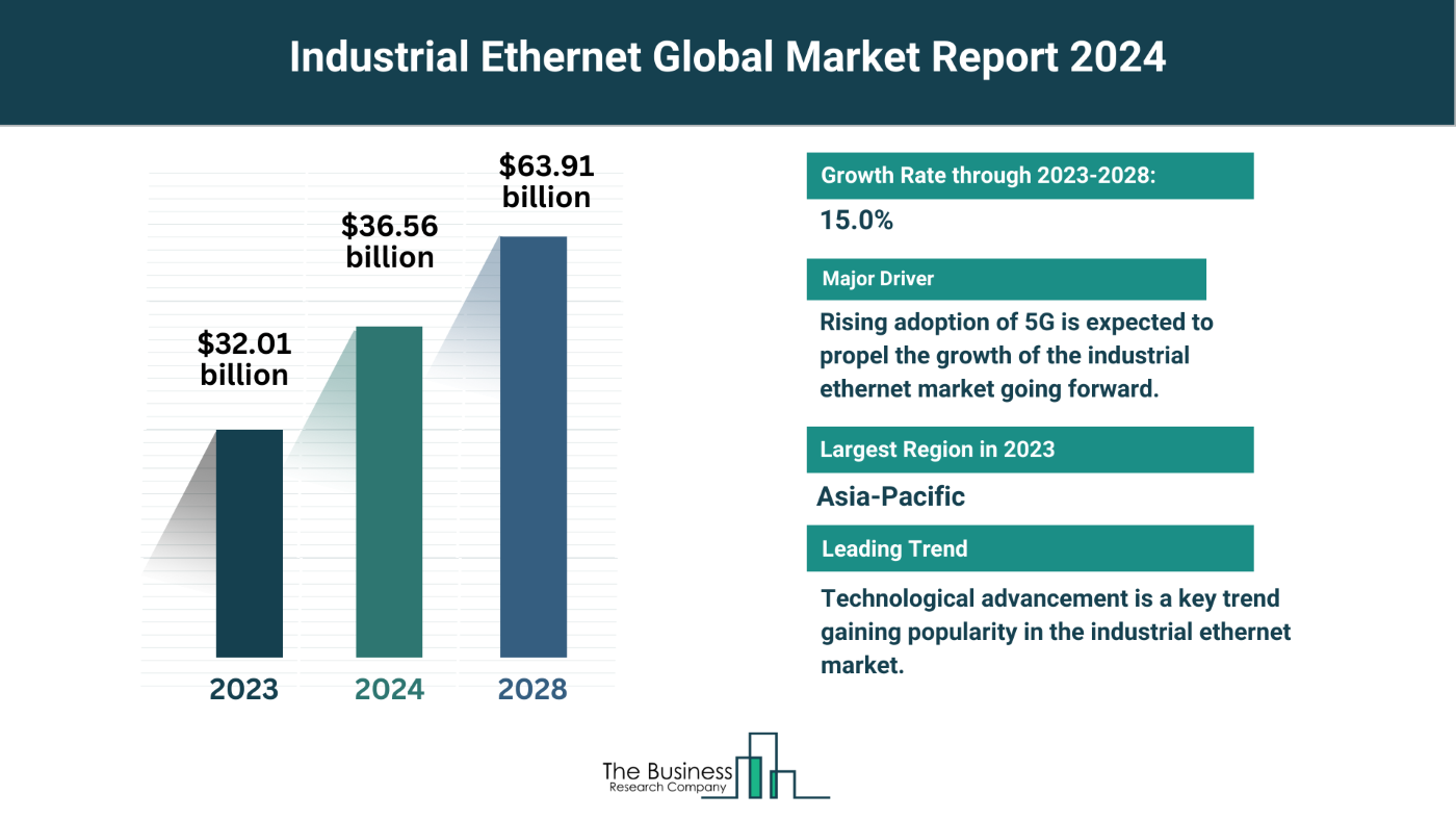 How Is the Industrial Ethernet Market Expected To Grow Through 2024-2033?