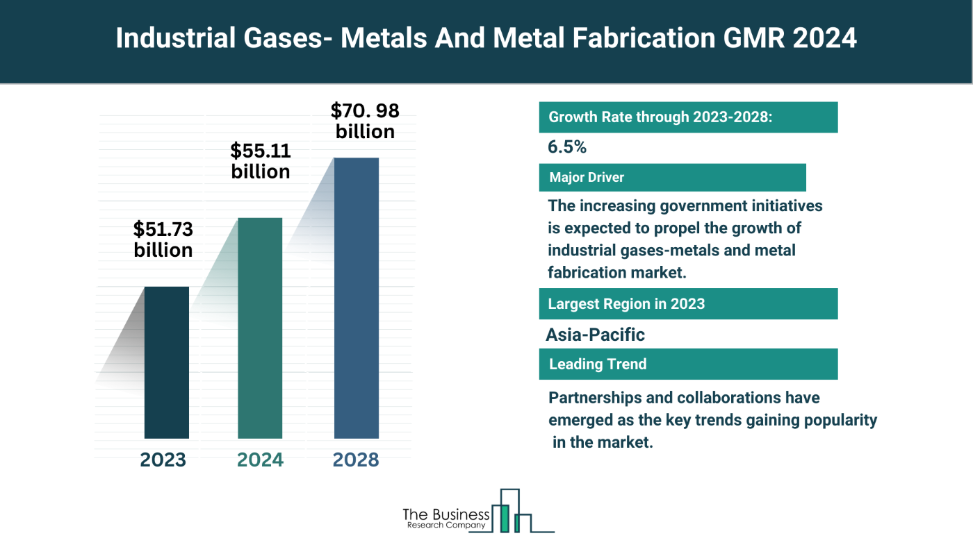 5 Major Insights Into The Industrial Gases- Metals And Metal Fabrication Market Report 2024