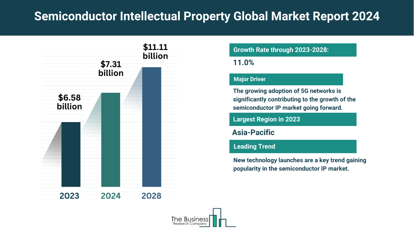 Understand How The Semiconductor Intellectual Property Market Is Set To Grow In Through 2024-2033
