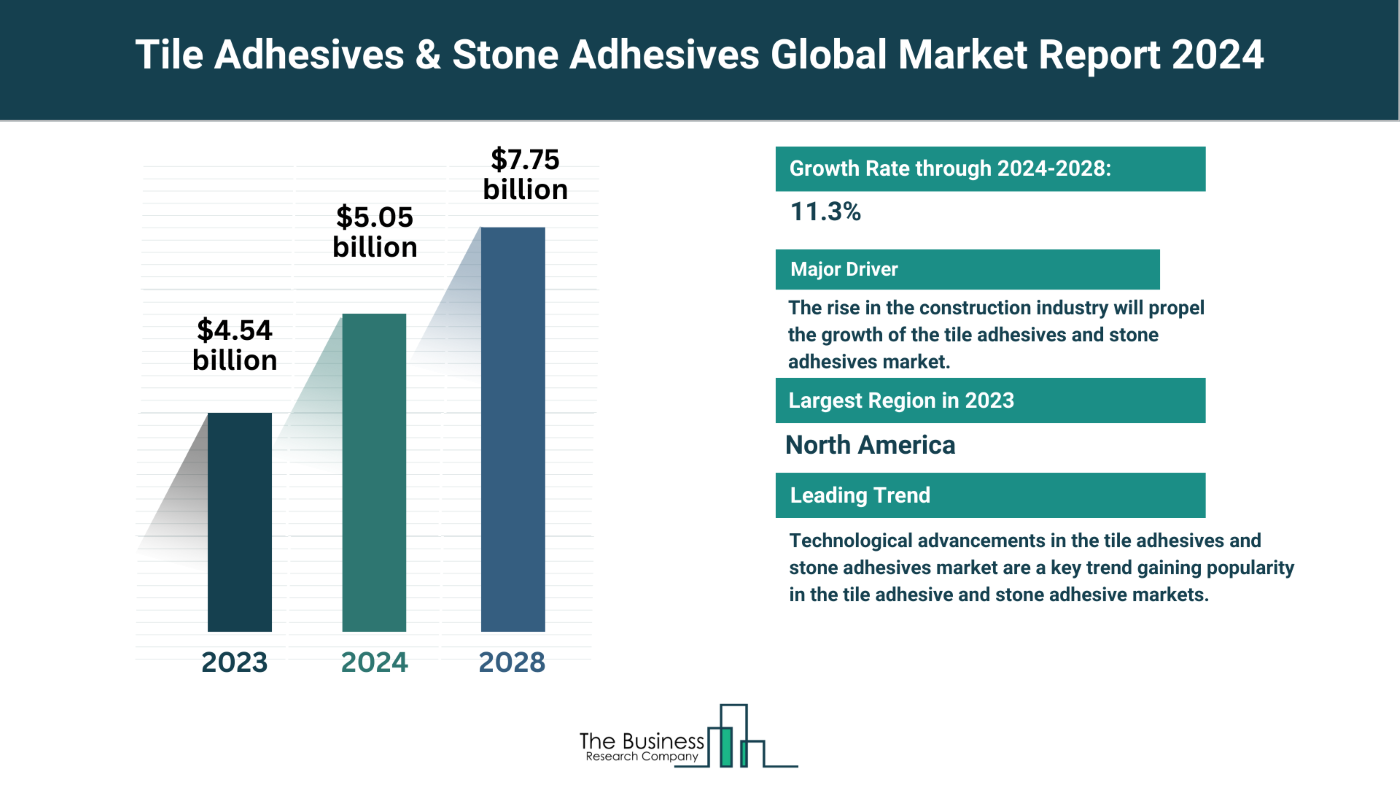 Global Tile Adhesives And Stone Adhesives Market Analysis: Size, Drivers, Trends, Opportunities And Strategies