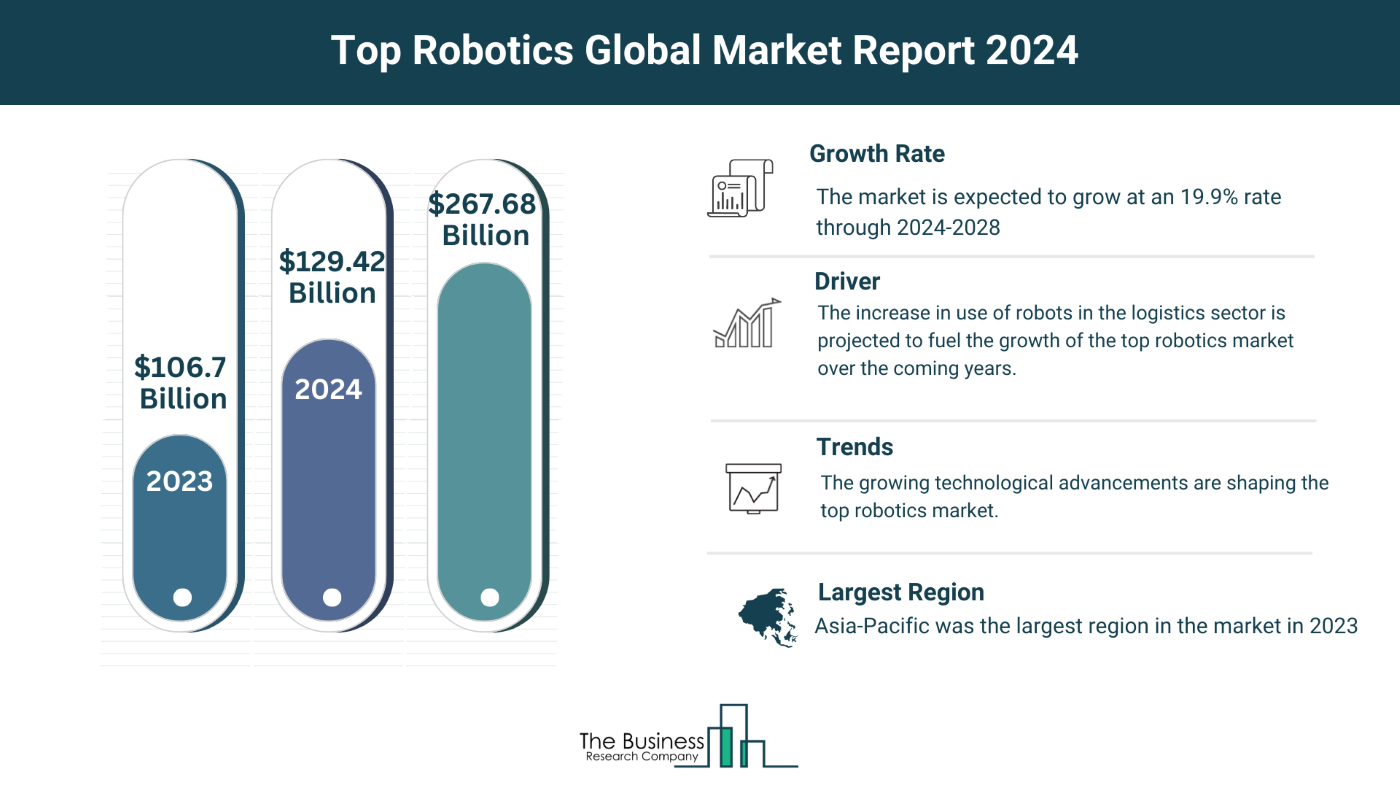 5 Major Insights On The Top Robotics Market 2024