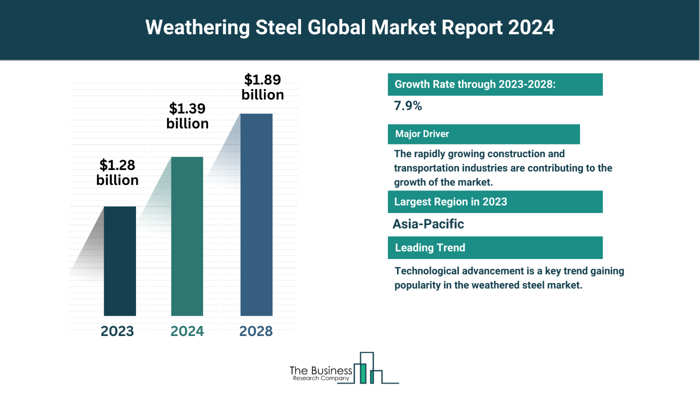 What Are The 5 Top Insights From The Weathering Steel Market Forecast 2024