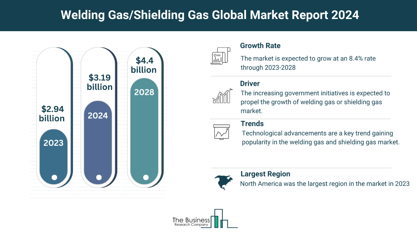 5 Key Takeaways From The Welding Gas Or Shielding Gas Market Report 2024