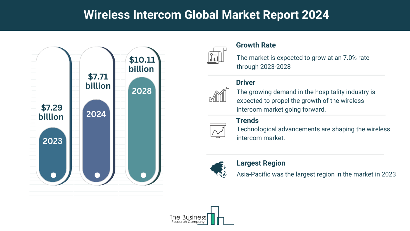 Global Wireless Intercom Market