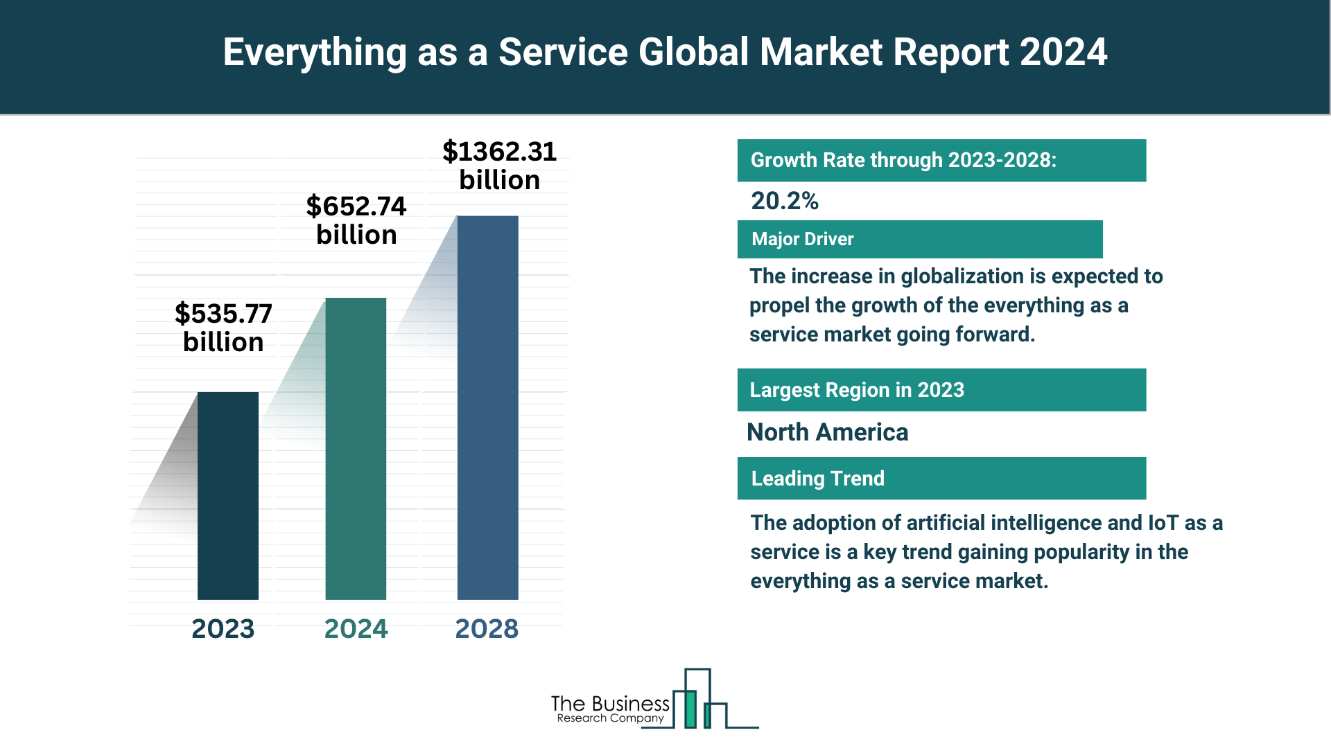 Global Everything as a Service Market