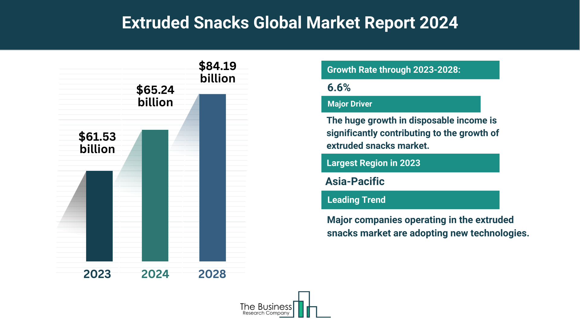 5 Major Insights On The Extruded Snacks Market 2024