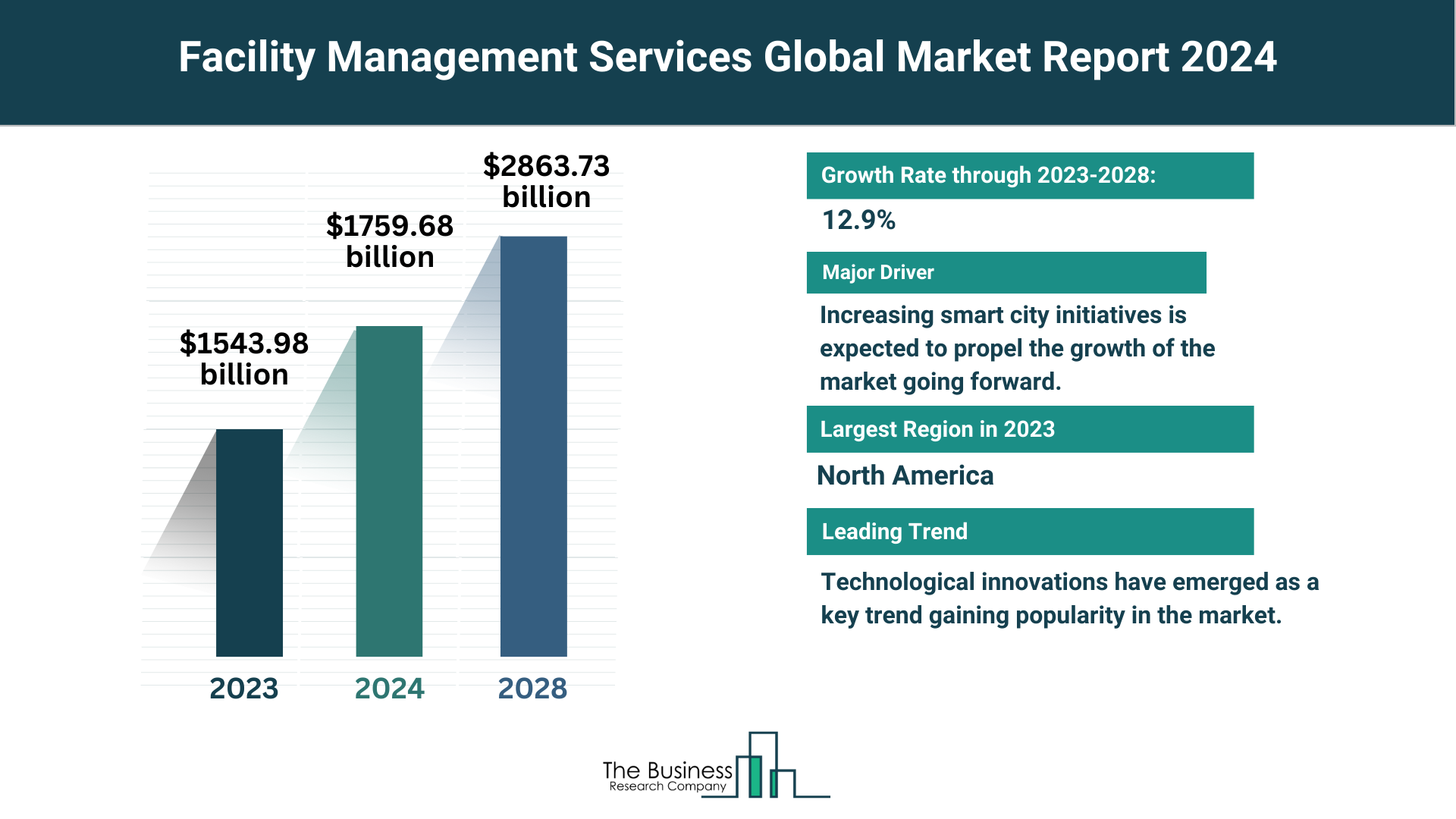 What Are The 5 Takeaways From The Facility Management Services Market Overview 2024
