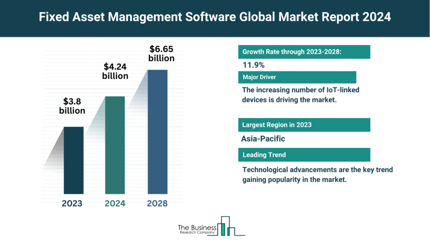 What Are The 5 Top Insights From The Fixed Asset Management Software Market Forecast 2024