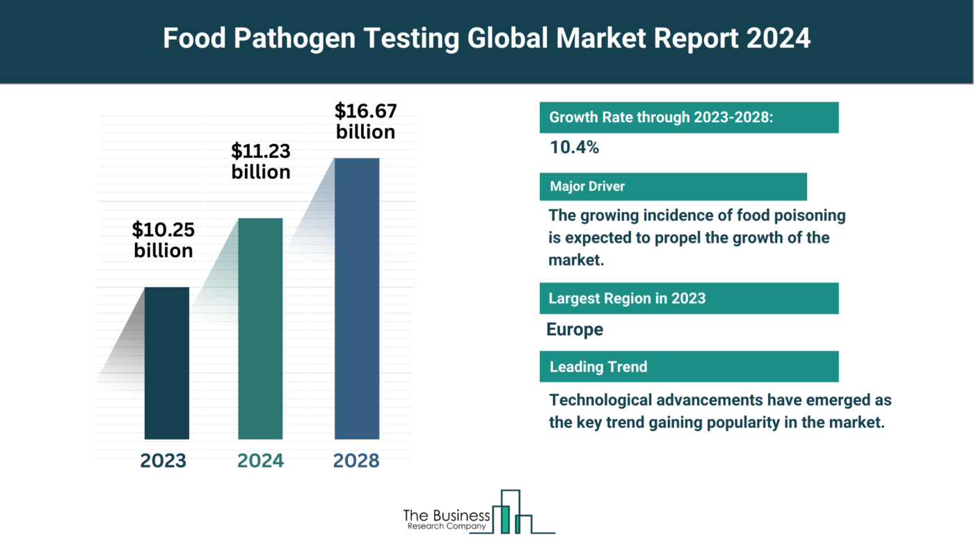 Food Pathogen Testing Market Overview: Market Size, Major Drivers And Trends