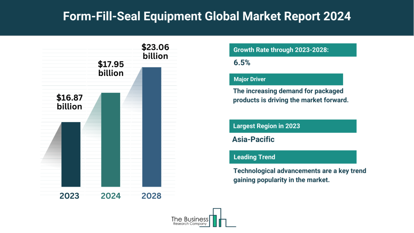 form-fill-seal equipment market share