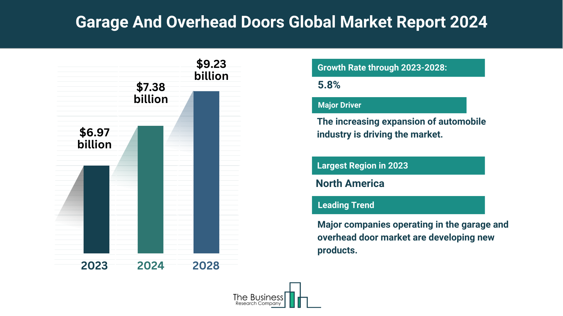 Global Garage And Overhead Doors Market Overview 2024: Size, Drivers, And Trends