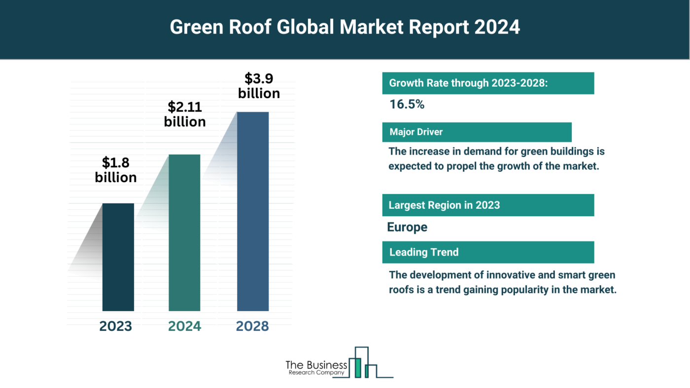 Comprehensive Green Roof Market Analysis 2024: Size, Share, And Key Trends