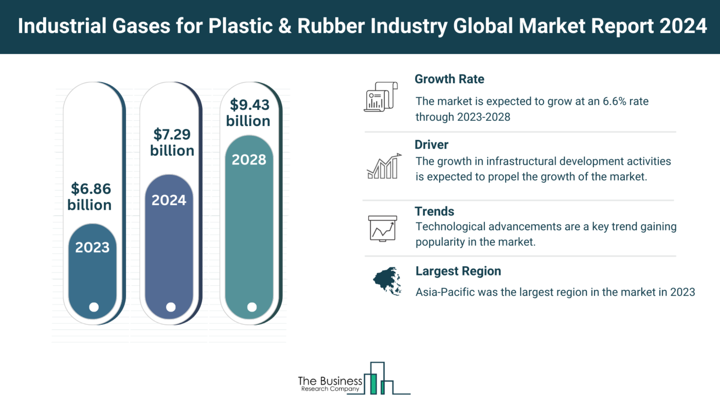 Global Industrial Gases for Plastic & Rubber Industry Market