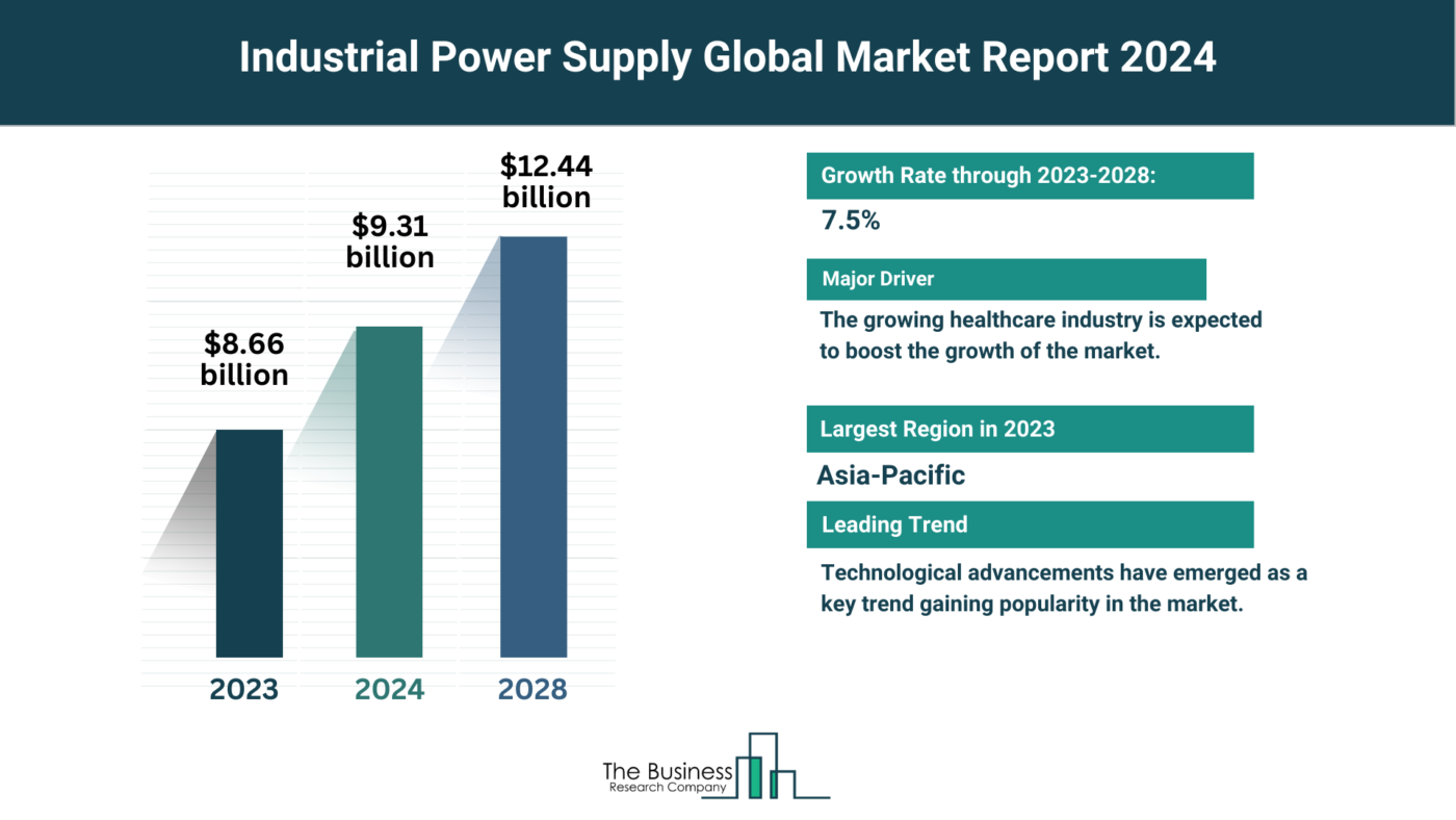 Global Industrial Power Supply Market Report 2024: Size, Drivers, And Top Segments