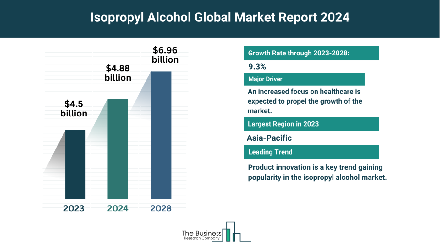 Global Isopropyl Alcohol Market