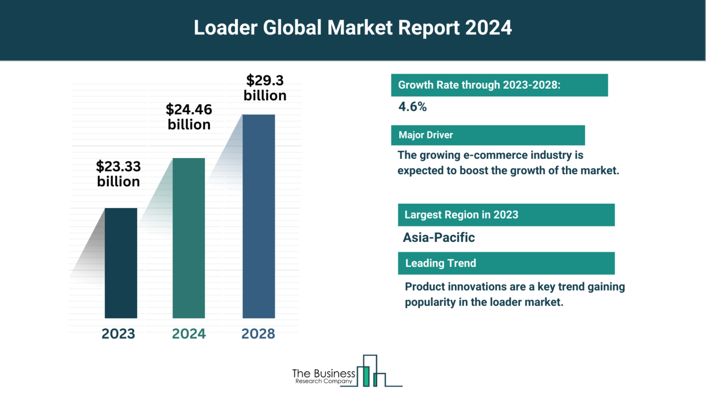 Global Loader Market Overview 2024: Size, Drivers, And Trends