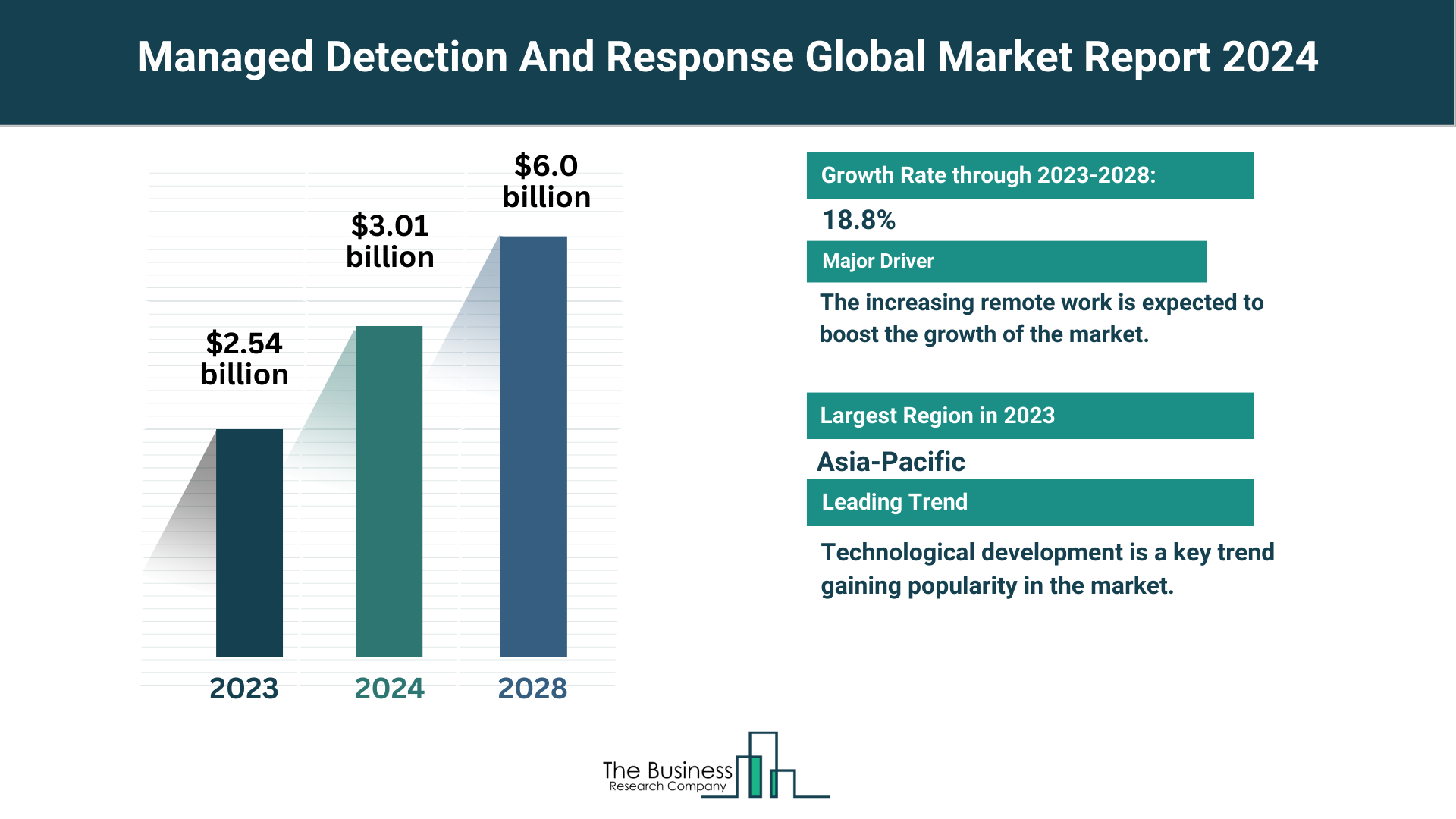 Global Managed Detection And Response Market