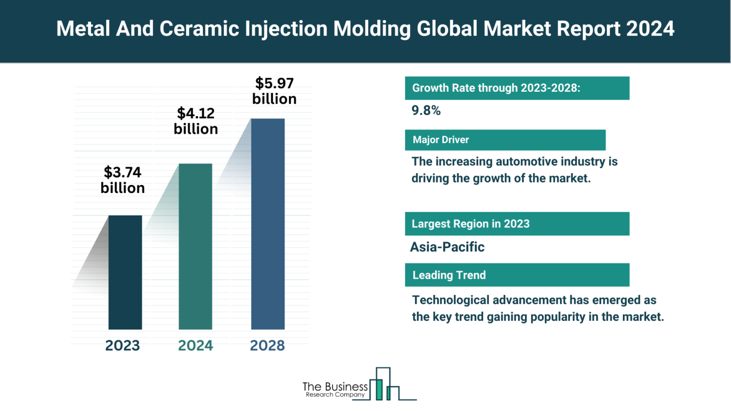 What Are The 5 Takeaways From The Metal And Ceramic Injection Molding Market Overview 2024
