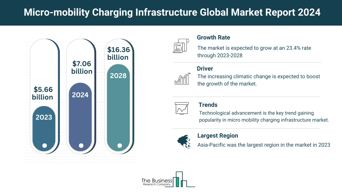 Micro-Mobility Charging Infrastructure Market Key Insights 2024-2033: Growth Rate, Trends And Opportunities