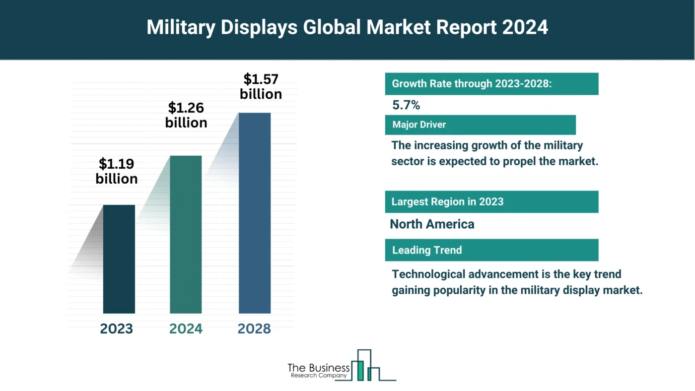 5 Key Takeaways From The Military Displays Market Report 2024
