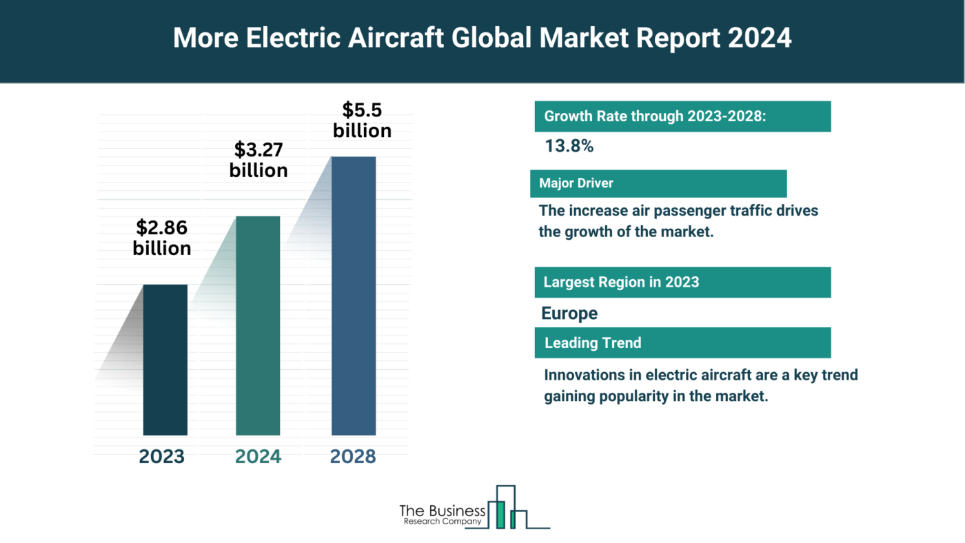Insights Into The More Electric Aircraft Market’s Growth Potential 2024-2033