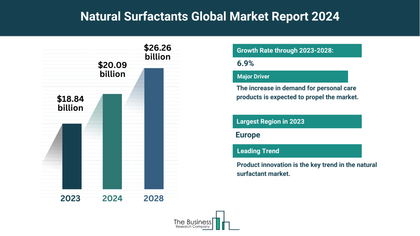 Global Natural Surfactants Market