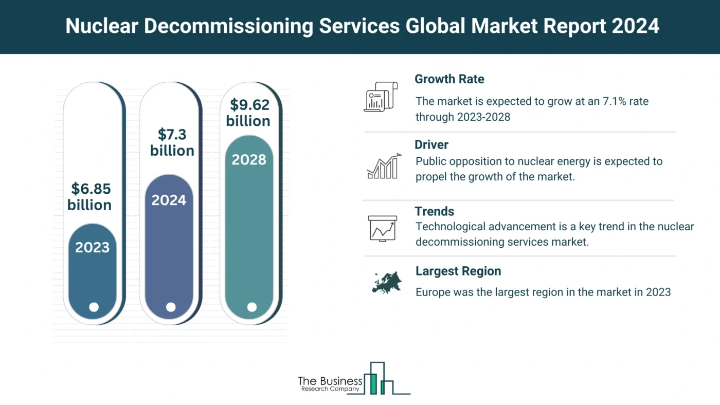 Comprehensive Nuclear Decommissioning Services Market Analysis 2024: Size, Share, And Key Trends