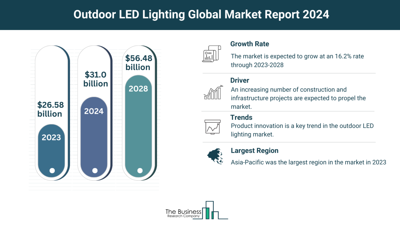 Global Outdoor LED Lighting Market