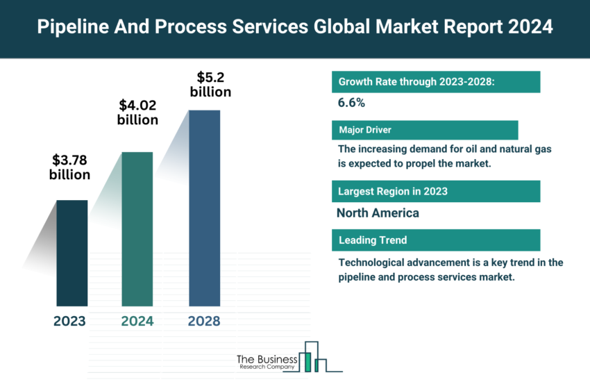 Global Pipeline And Process Services Market