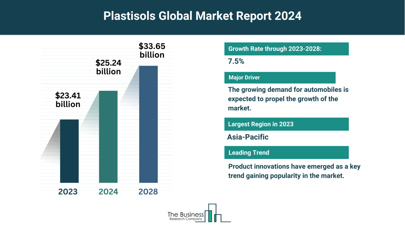 Global Plastisols Market