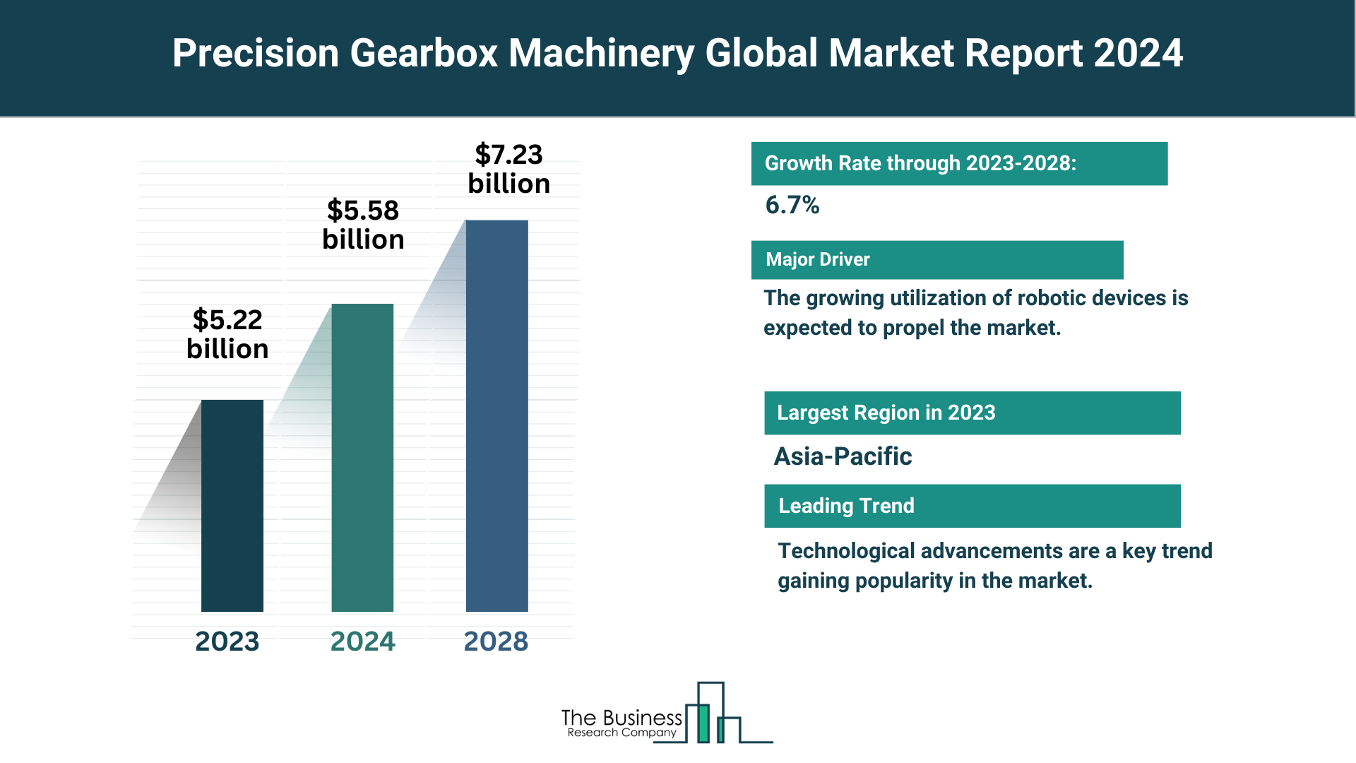 Comprehensive Precision Gearbox Machinery Market Analysis 2024: Size, Share, And Key Trends