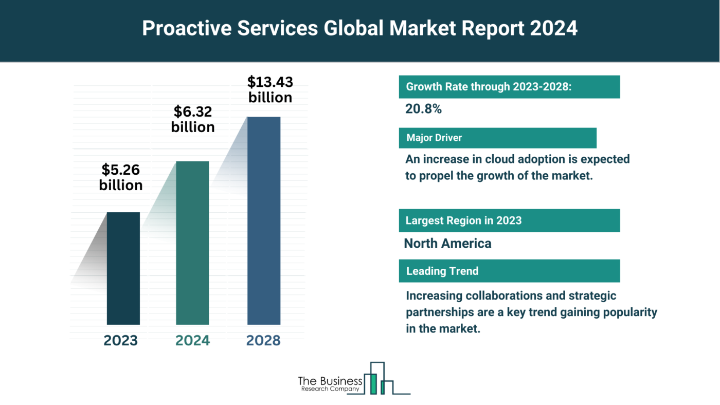 Global Proactive Services Market Forecast 2024-2033: Estimated Market Size And Growth Rate