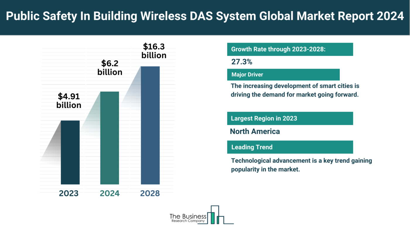 Understand How The Public Safety In Building Wireless DAS System Market Is Set To Grow In Through 2024-2033
