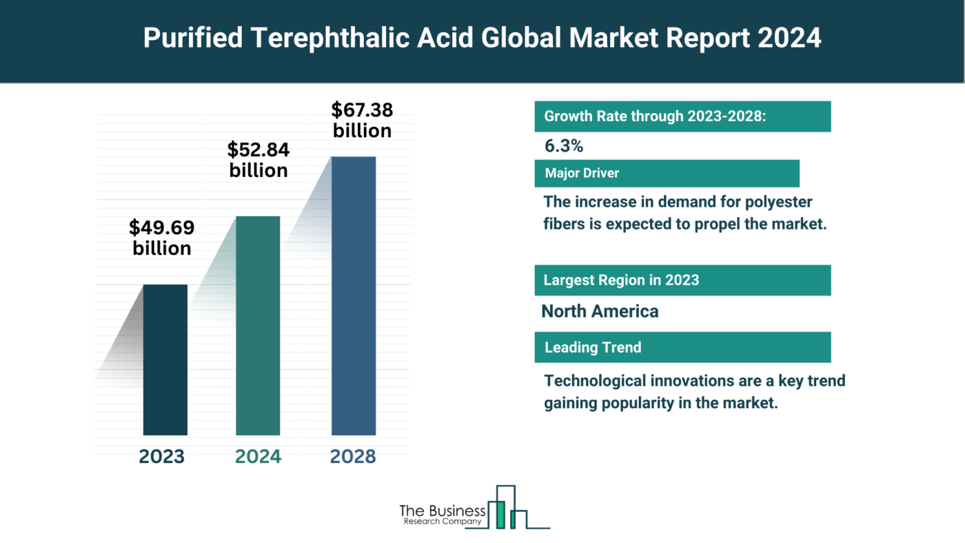 Global Purified Terephthalic Acid Market