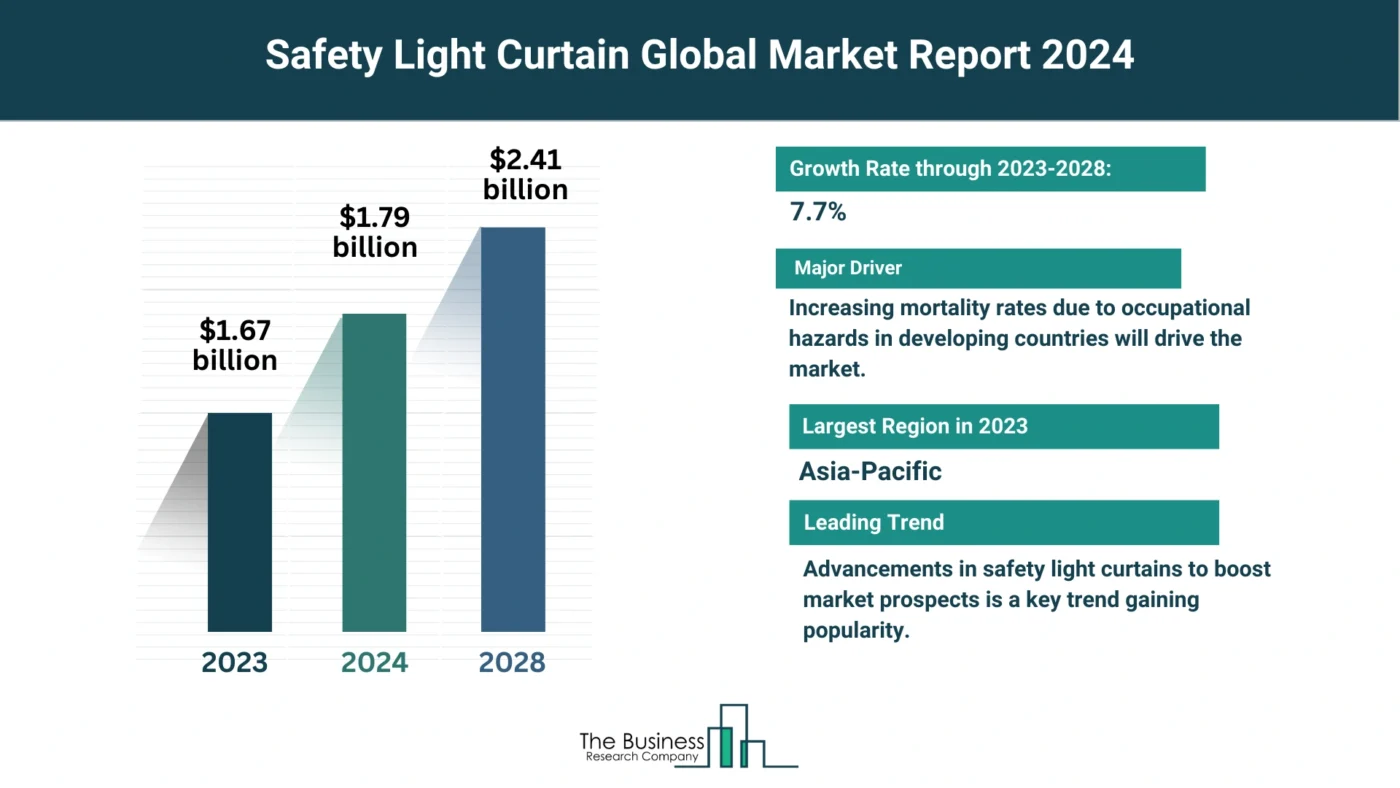 5 Major Insights On The Safety Light Curtain Market 2024