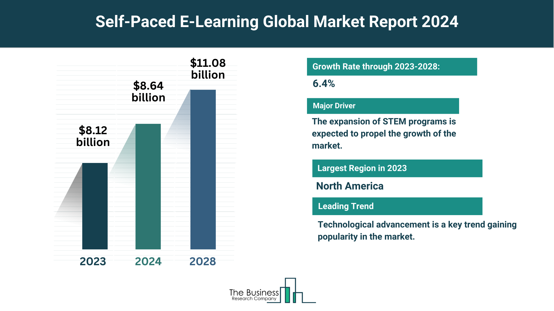 5 Key Takeaways From The Self-Paced E-Learning Market Report 2024