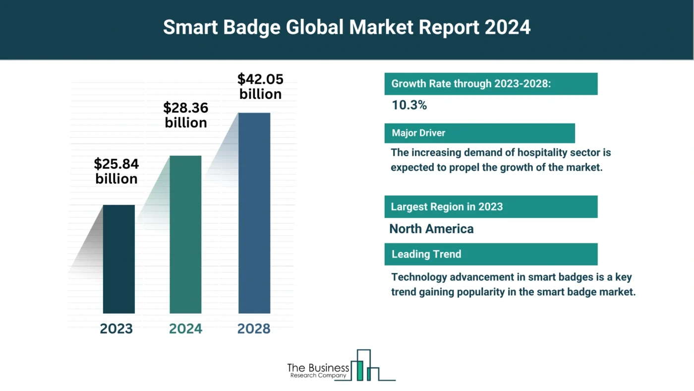 How Is the Smart Badge Market Expected To Grow Through 2024-2033?