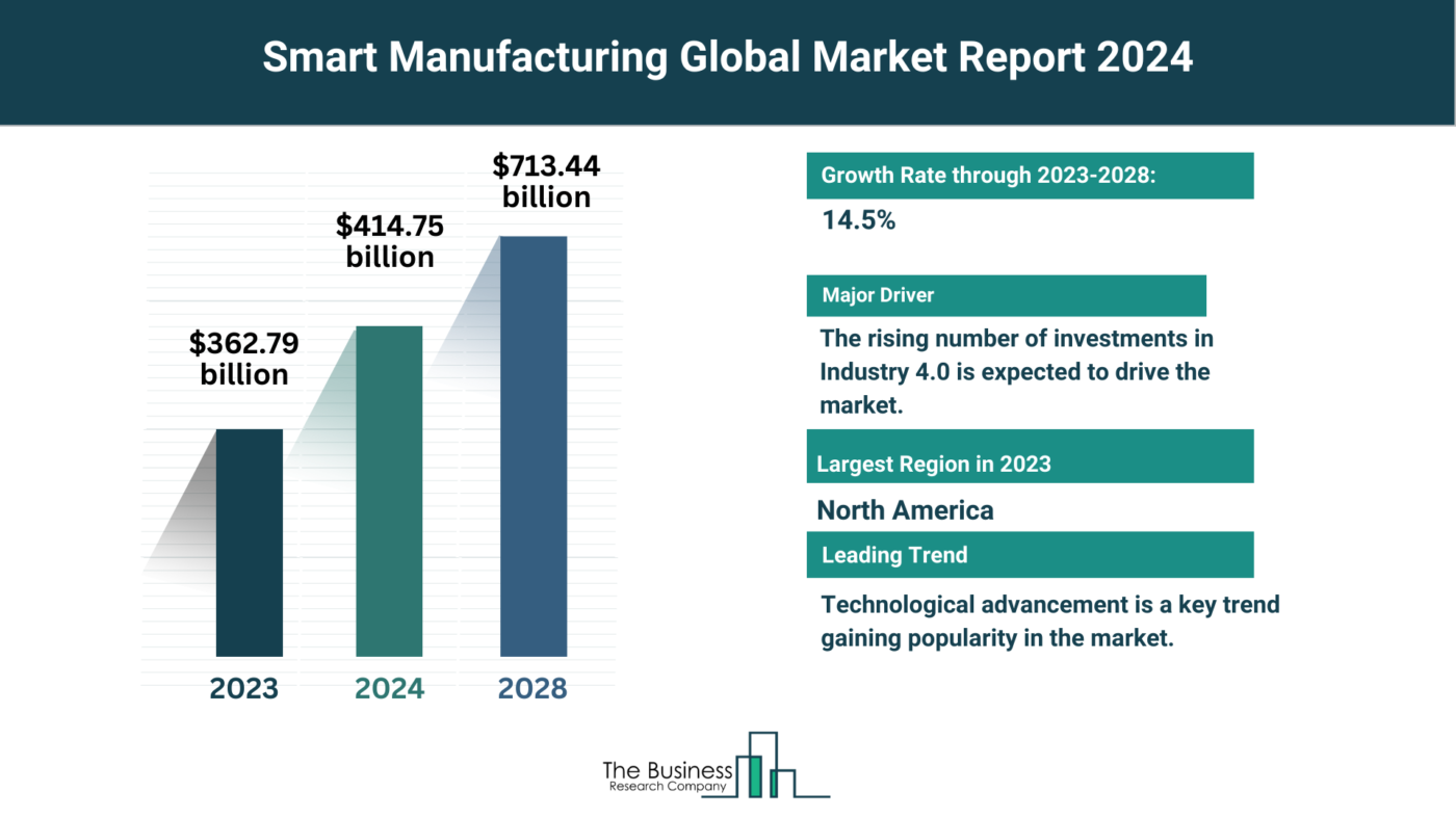 Global Smart Manufacturing Market