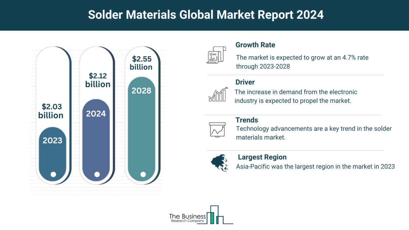 Solder Materials Market Outlook 2024-2033: Growth Potential, Drivers And Trends