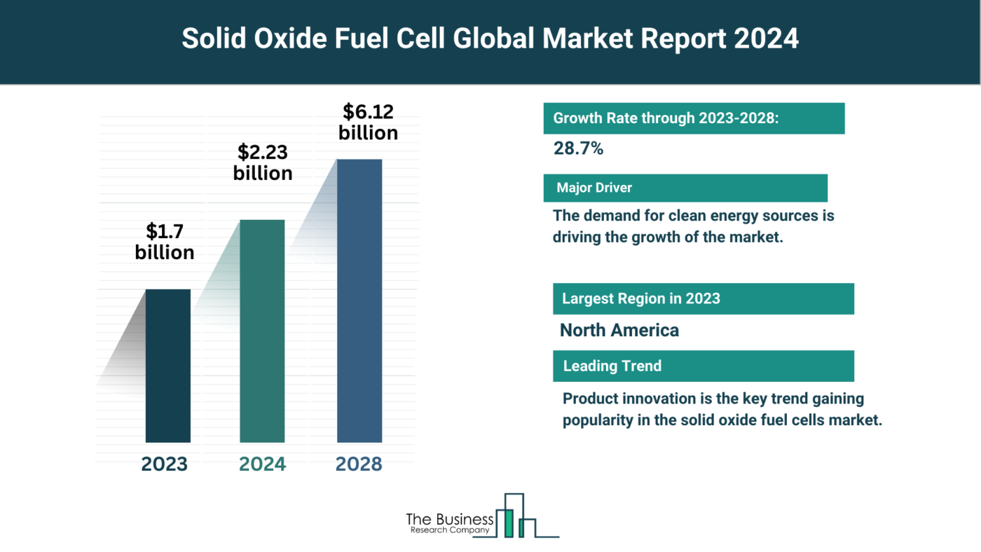 Global Solid Oxide Fuel Cell Market