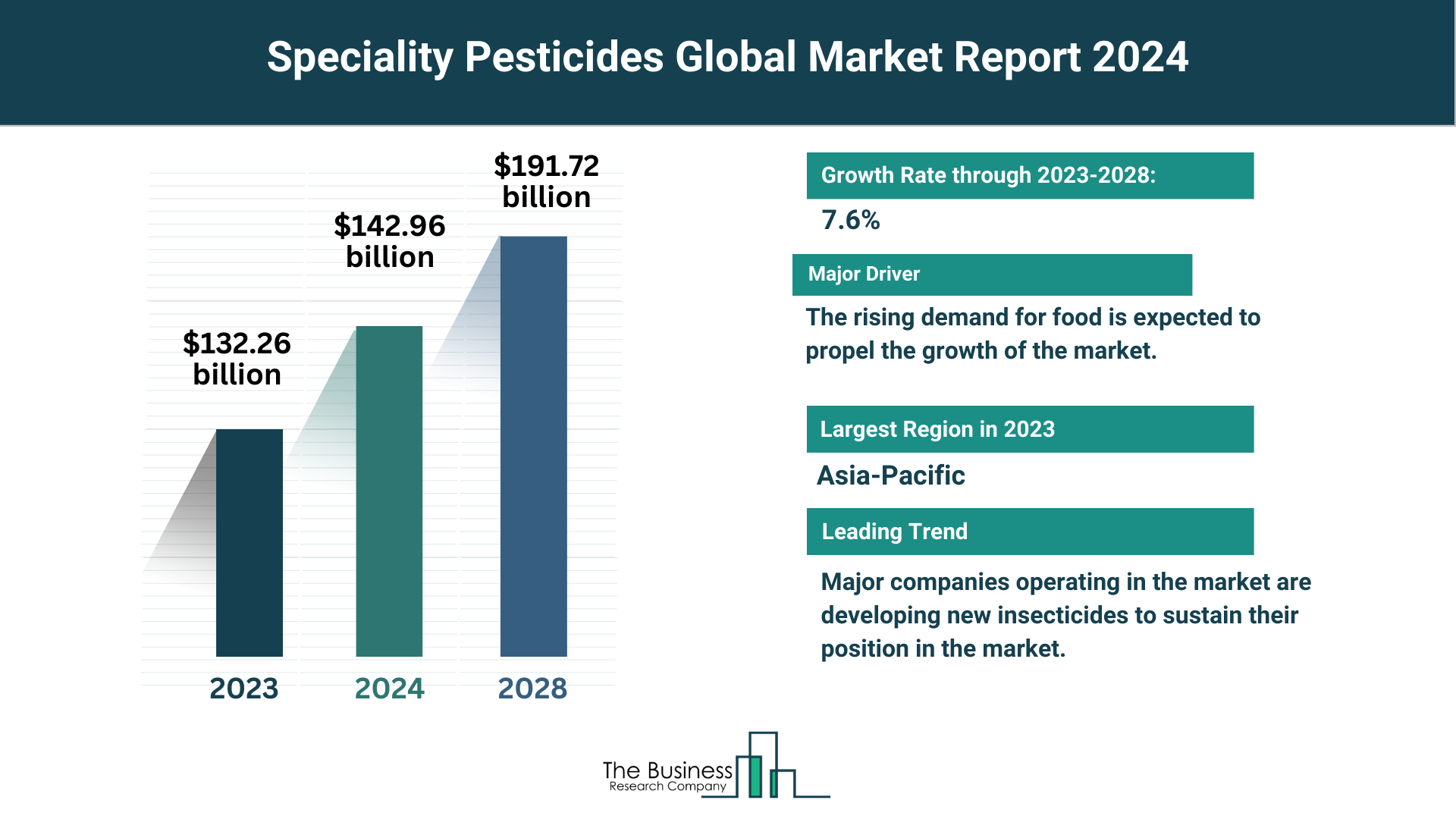 Global Speciality Pesticides Market