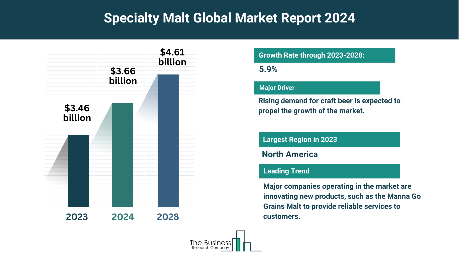 What Are The 5 Takeaways From The Specialty Malt Market Overview 2024