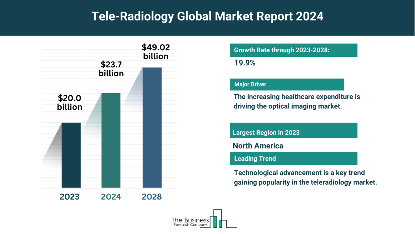 5 Major Insights Into The Tele-Radiology Market Report 2024