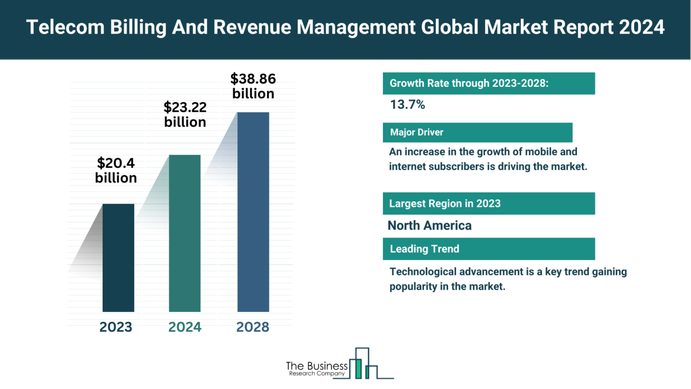 Global Telecom Billing And Revenue Management Market